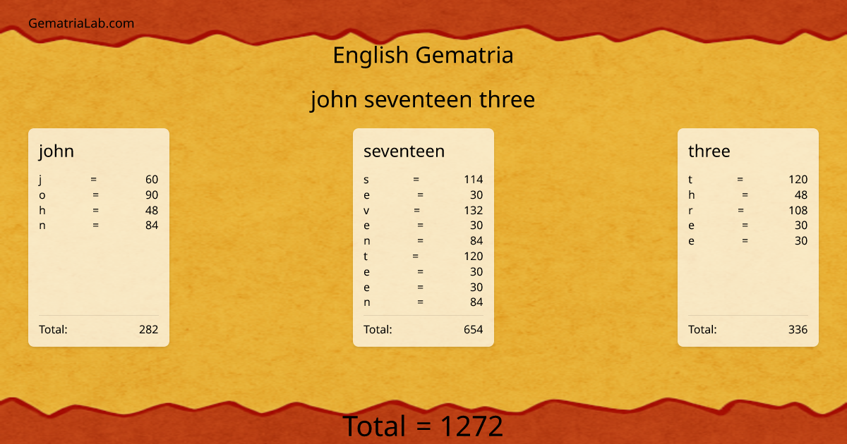 john seventeen three in english Gematria